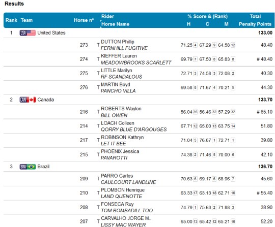 2015 Pan American Games Eventing Team after Dressage